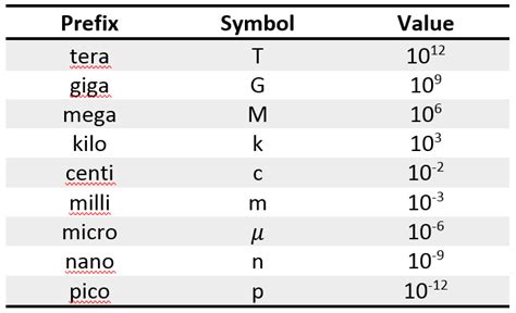 mega giga table|Math.com Metric Prefixes.